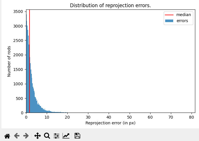 Errors